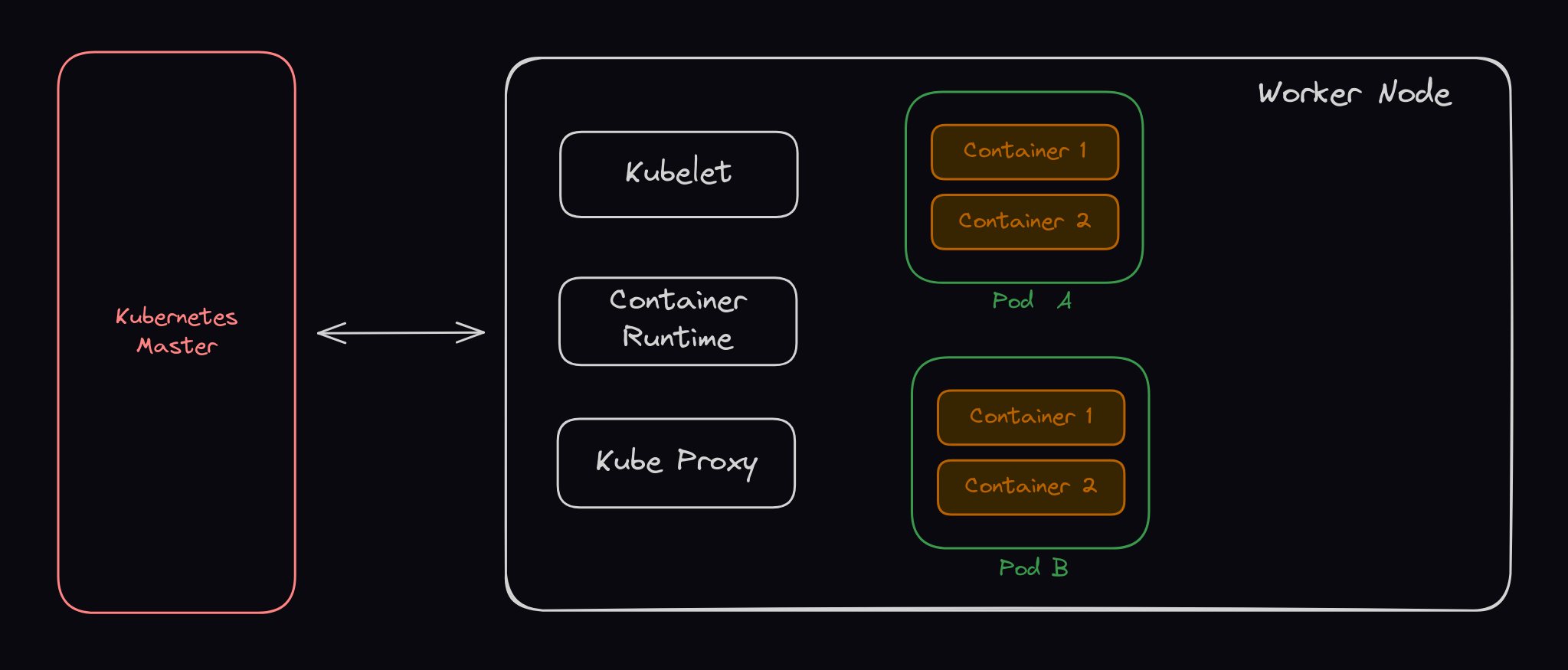 Conceito Kubernetes