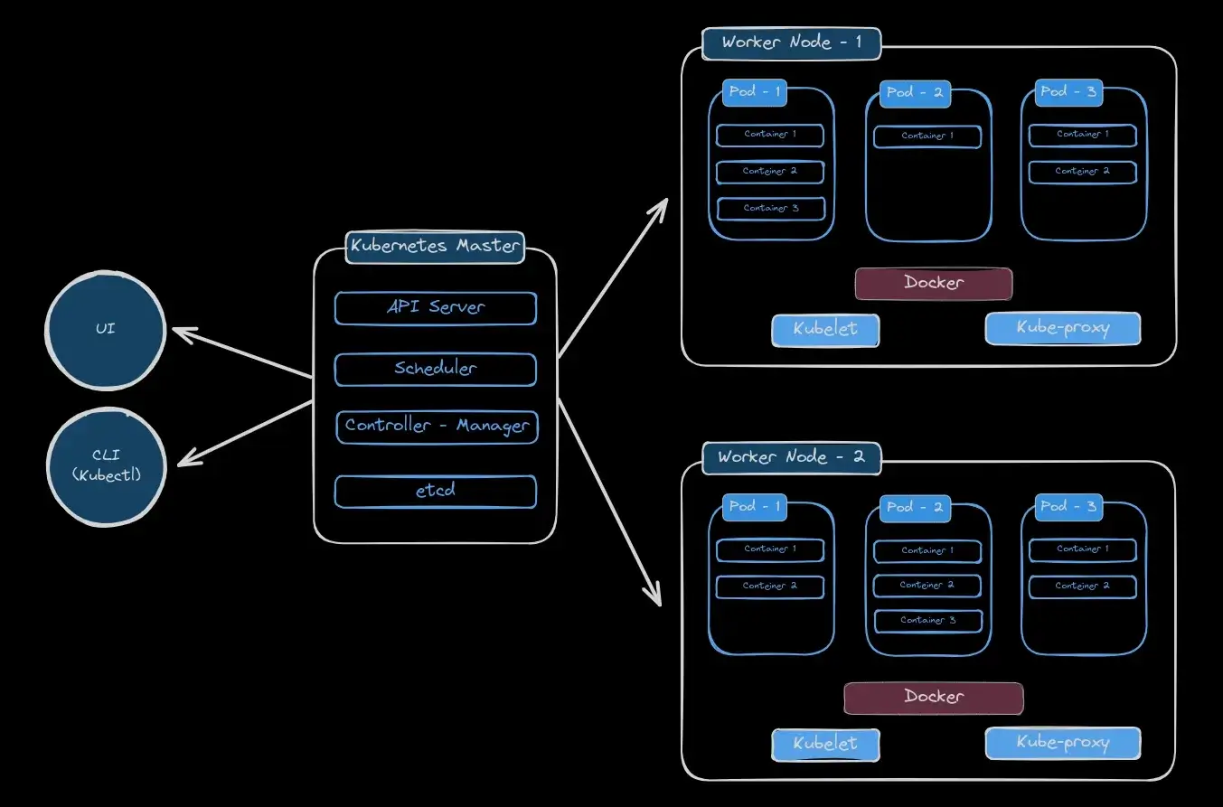 Arquitetura Kubernetes