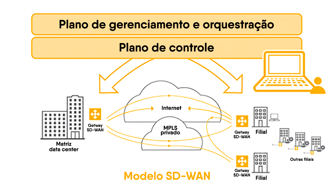Diagrama SD-WAN